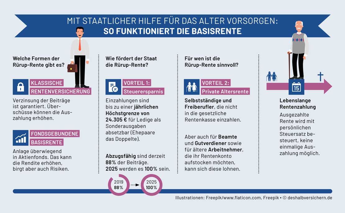 Rürup-Rente – Wie es geht und für wen sie sich lohnt