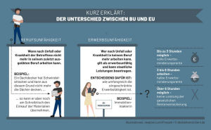 Der Unterschied zwischen BU und EU