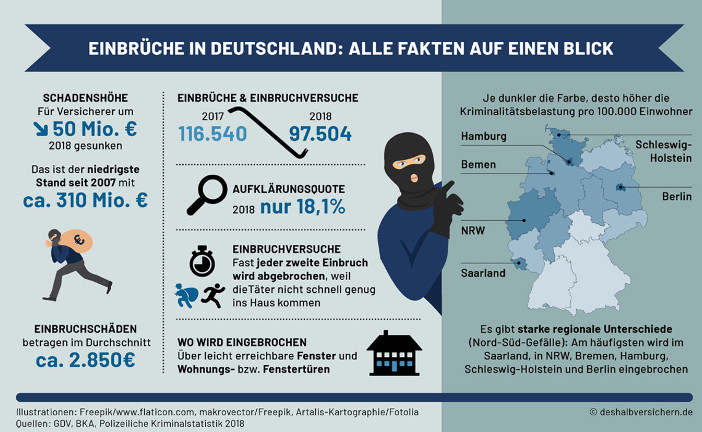 Erfreuliche Entwicklung: Zahl der Wohnungseinbrüche sinkt