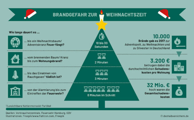 Brennende Adventskränze und Weihnachtsbäume