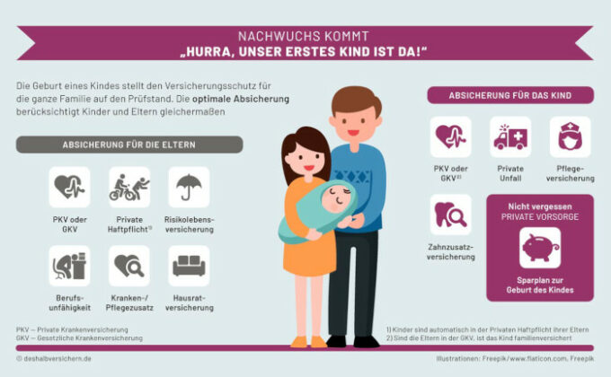 Die wichtigsten Versicherungen für Paare und Familien – Teil 2: Nachwuchs kommt: „Hurra, unser erstes Kind ist da“