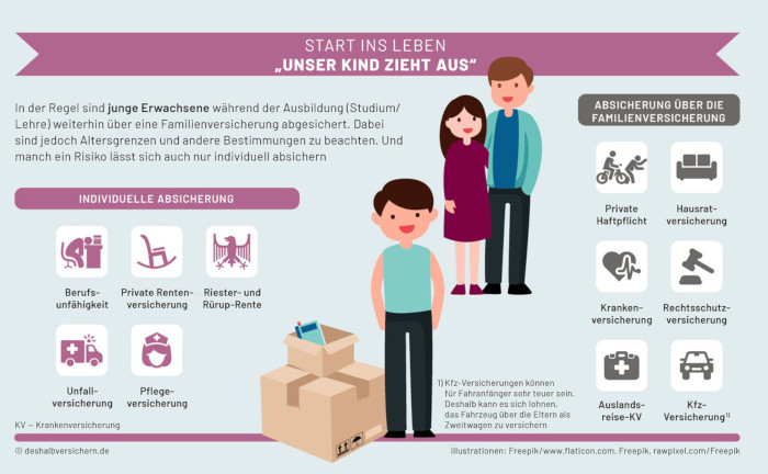 Die wichtigsten Versicherungen für Paare und Familien – Teil 3:
