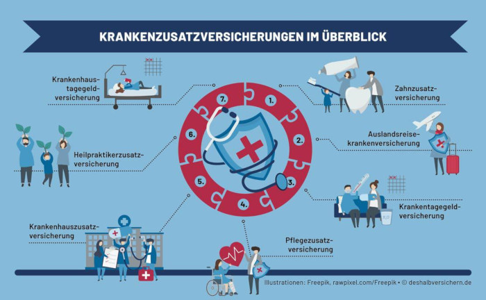 Bessere Leistungen für Kassenpatienten: Die wichtigsten Krankenzusatzversicherungen im Überblick