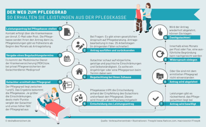 Schritt für Schritt erklärt: Pflegeantrag stellen – so funktioniert’s